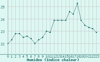 Courbe de l'humidex pour Pordic (22)