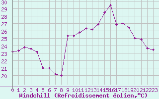Courbe du refroidissement olien pour Hyres (83)