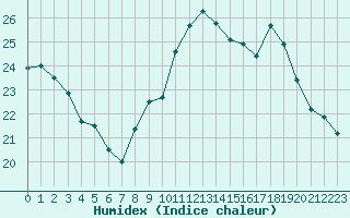 Courbe de l'humidex pour Saint-Martial-de-Vitaterne (17)