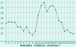 Courbe de l'humidex pour Saint-Georges-d'Oleron (17)