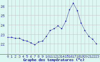 Courbe de tempratures pour Sallles d