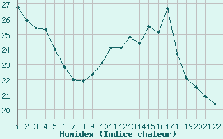 Courbe de l'humidex pour Jonzac (17)