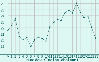 Courbe de l'humidex pour Chteauroux (36)