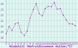 Courbe du refroidissement olien pour Cap Corse (2B)