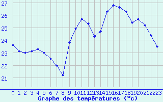 Courbe de tempratures pour Cap Bar (66)