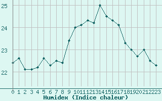 Courbe de l'humidex pour Biscarrosse (40)