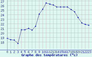 Courbe de tempratures pour Cavalaire-sur-Mer (83)