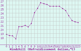 Courbe du refroidissement olien pour Cavalaire-sur-Mer (83)