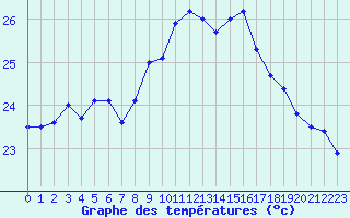 Courbe de tempratures pour Cap Pertusato (2A)