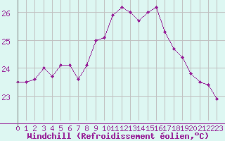Courbe du refroidissement olien pour Cap Pertusato (2A)