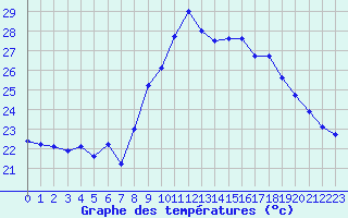 Courbe de tempratures pour Ile du Levant (83)