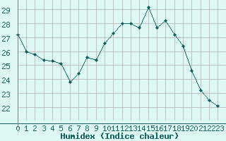 Courbe de l'humidex pour Strasbourg (67)