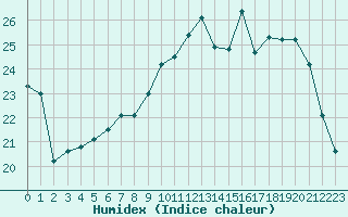 Courbe de l'humidex pour Le Bourget (93)