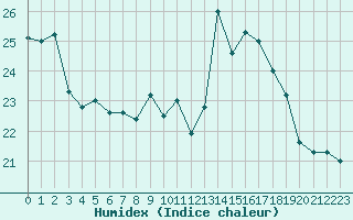 Courbe de l'humidex pour Saint-Yrieix-le-Djalat (19)