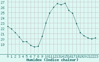 Courbe de l'humidex pour Perpignan Moulin  Vent (66)