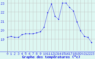 Courbe de tempratures pour Biscarrosse (40)