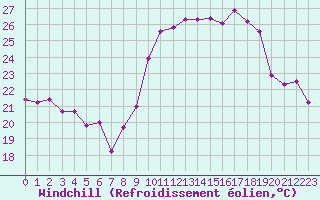 Courbe du refroidissement olien pour Cap Cpet (83)