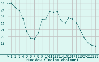 Courbe de l'humidex pour Bourg-Saint-Andol (07)