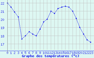 Courbe de tempratures pour Calais / Marck (62)