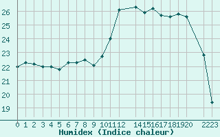 Courbe de l'humidex pour Cap de la Hague (50)