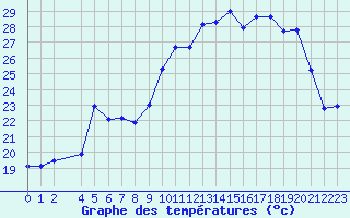 Courbe de tempratures pour Hohrod (68)