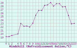 Courbe du refroidissement olien pour Hohrod (68)