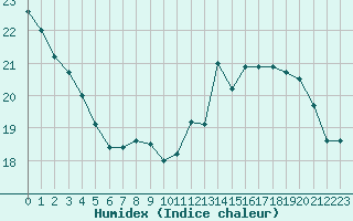 Courbe de l'humidex pour Le Havre - Octeville (76)