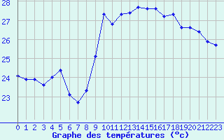 Courbe de tempratures pour Nice (06)