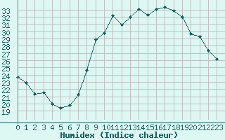 Courbe de l'humidex pour Toussus-le-Noble (78)