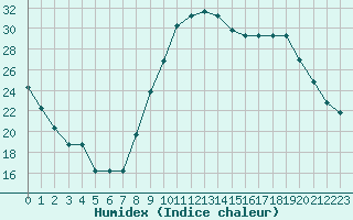 Courbe de l'humidex pour Saint-Maximin-la-Sainte-Baume (83)