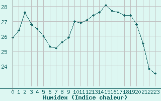 Courbe de l'humidex pour Souprosse (40)