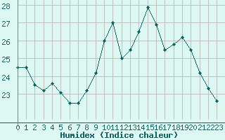 Courbe de l'humidex pour Biscarrosse (40)