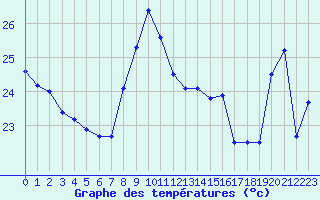 Courbe de tempratures pour Cap Bar (66)