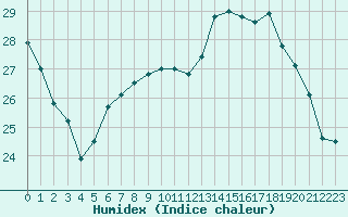 Courbe de l'humidex pour Saint-Jean-de-Liversay (17)