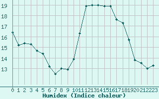 Courbe de l'humidex pour Aigrefeuille d'Aunis (17)