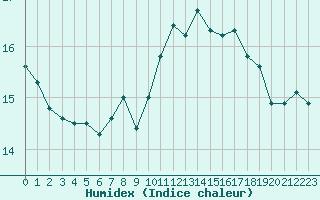 Courbe de l'humidex pour Porquerolles (83)