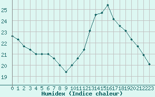 Courbe de l'humidex pour Ste (34)