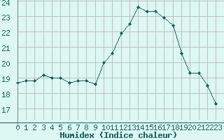 Courbe de l'humidex pour Marignane (13)