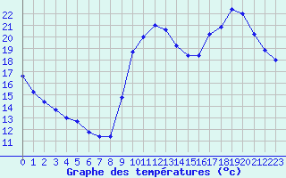 Courbe de tempratures pour Lignerolles (03)