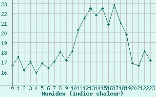 Courbe de l'humidex pour Saint-Mdard-d'Aunis (17)