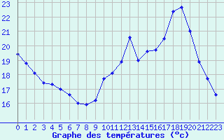 Courbe de tempratures pour Sandillon (45)