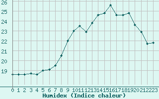 Courbe de l'humidex pour Le Talut - Belle-Ile (56)