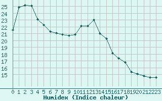 Courbe de l'humidex pour Hyres (83)