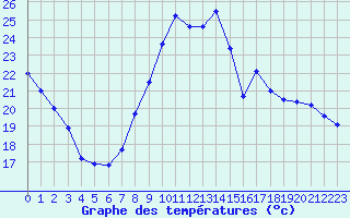 Courbe de tempratures pour Bziers Cap d