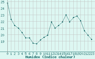 Courbe de l'humidex pour Saint-Nazaire (44)