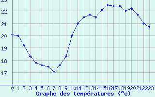 Courbe de tempratures pour Souprosse (40)