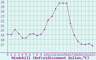 Courbe du refroidissement olien pour Agen (47)
