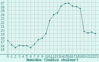 Courbe de l'humidex pour Creil (60)