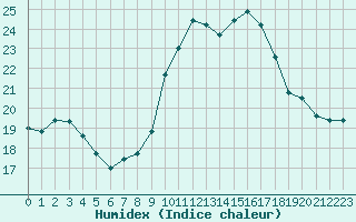 Courbe de l'humidex pour Fiscaglia Migliarino (It)