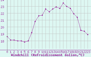 Courbe du refroidissement olien pour Cap Corse (2B)